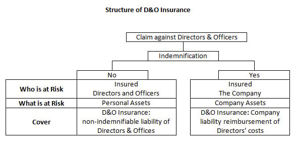 Shielding Leadership Directors & Officers Liability Insurance Insights Shielding Leadership Directors & Officers Liability Insurance Insights